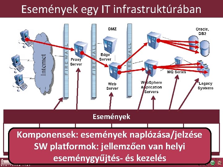 Események egy IT infrastruktúrában Események Szolgáltatás- események Adat. Komponensek: naplózása/jelzése Teljesítmény SLA-k … biztonság