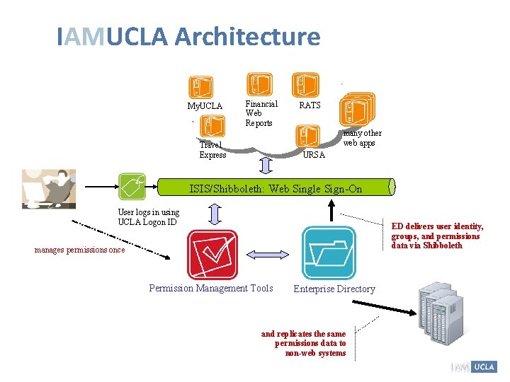 IAMUCLA Architecture My. UCLA Financial Web Reports RATS many other web apps Travel Express IAMUCLA Architecture My. UCLA Financial Web Reports RATS many other web apps Travel Express