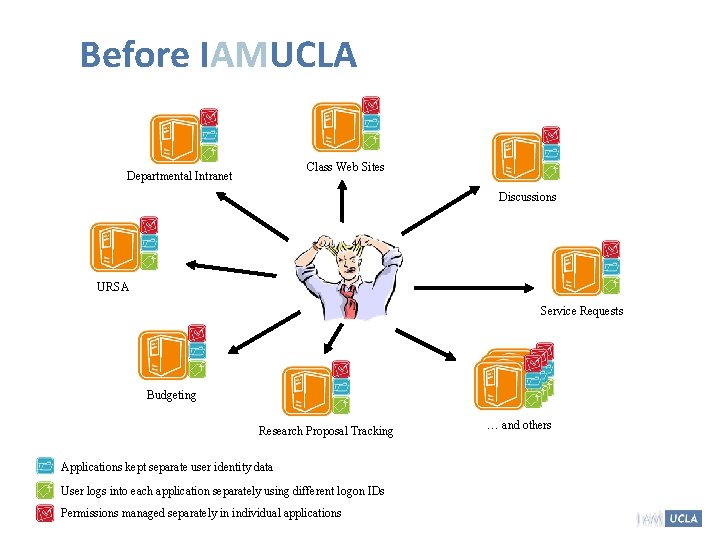 Before IAMUCLA Class Web Sites Departmental Intranet Discussions URSA Service Requests Budgeting Research Proposal Before IAMUCLA Class Web Sites Departmental Intranet Discussions URSA Service Requests Budgeting Research Proposal