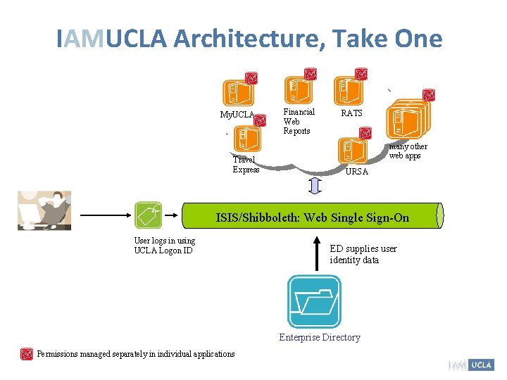 IAMUCLA Architecture, Take One My. UCLA Travel Express Financial Web Reports RATS many other IAMUCLA Architecture, Take One My. UCLA Travel Express Financial Web Reports RATS many other