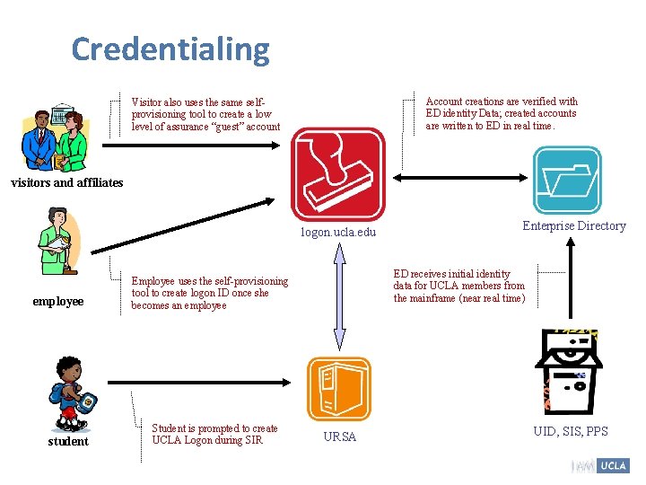 Credentialing Account creations are verified with ED identity Data; created accounts are written to Credentialing Account creations are verified with ED identity Data; created accounts are written to