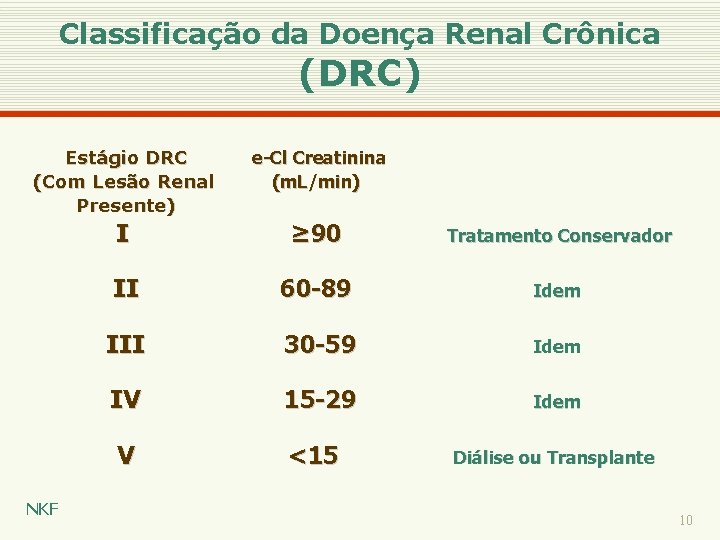 Classificação da Doença Renal Crônica (DRC) Estágio DRC (Com Lesão Renal Presente) e-Cl Creatinina