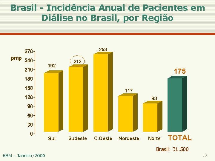 Brasil - Incidência Anual de Pacientes em Diálise no Brasil, por Região 253 pmp
