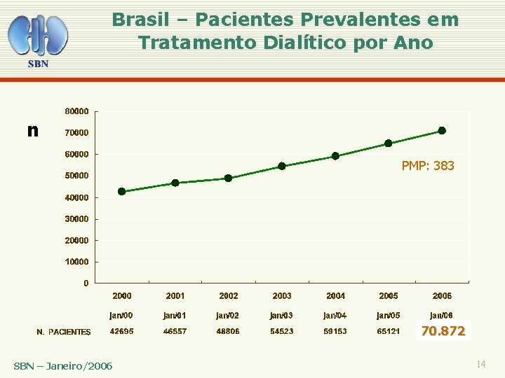 Brasil – Pacientes Prevalentes em Tratamento Dialítico por Ano n PMP: 383 70. 872