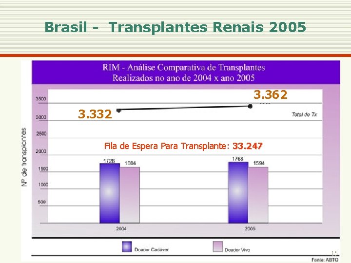 Brasil - Transplantes Renais 2005 3. 362 3. 332 Fila de Espera Para Transplante: