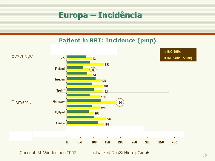 Europa – Incidência Patient in RRT: Incidence (pmp) Beveridge Bismarck Private Concept: M. Wiedemann