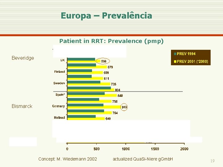 Europa – Prevalência Patient in RRT: Prevalence (pmp) Beveridge Bismarck Private Concept: M. Wiedemann
