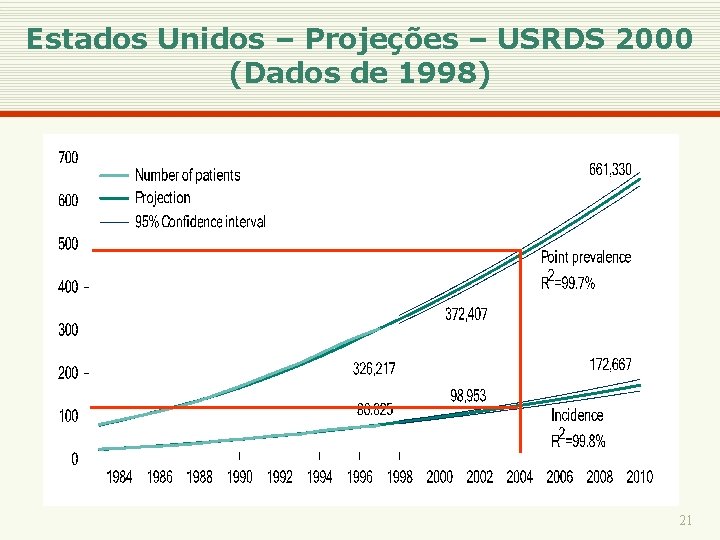 Estados Unidos – Projeções – USRDS 2000 (Dados de 1998) 21 