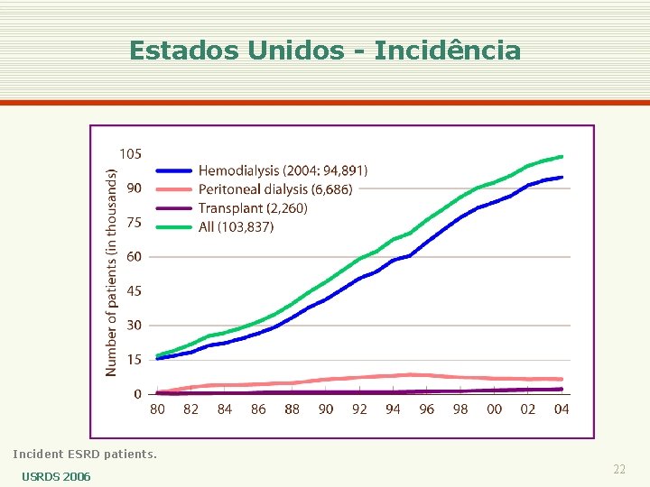 Estados Unidos - Incidência Incident ESRD patients. USRDS 2006 22 