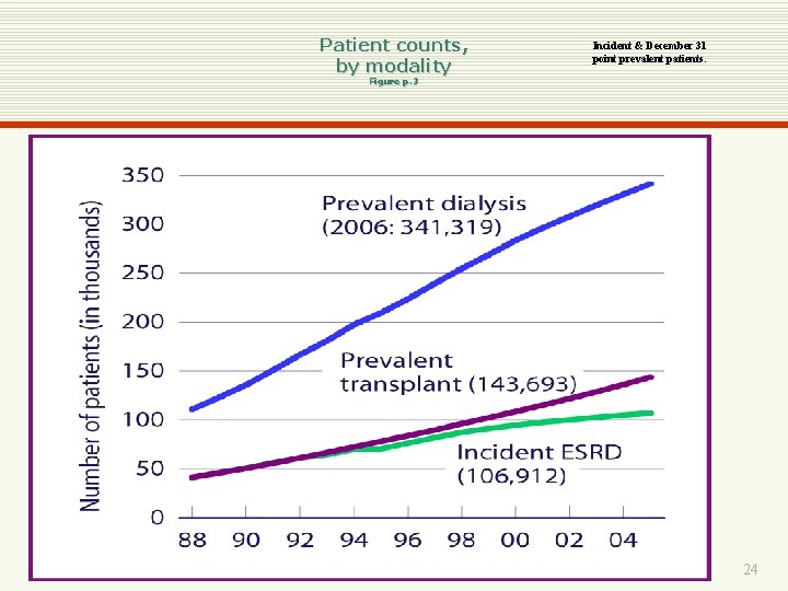 Patient counts, by modality Incident & December 31 point prevalent patients. Figure p. 3