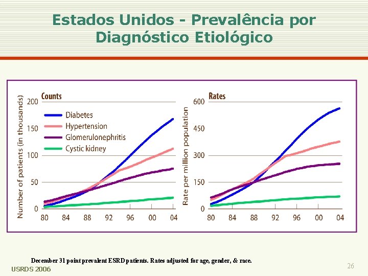 Estados Unidos - Prevalência por Diagnóstico Etiológico December 31 point prevalent ESRD patients. Rates