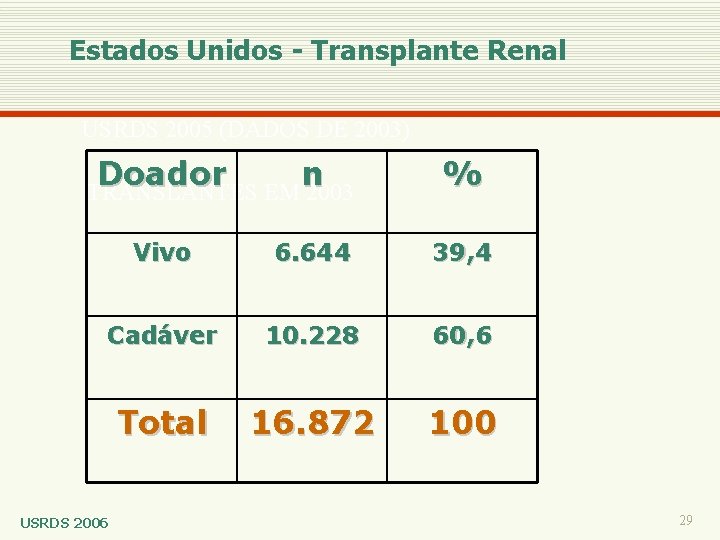 Estados Unidos - Transplante Renal USRDS 2005 (DADOS DE 2003) Doador n % Vivo