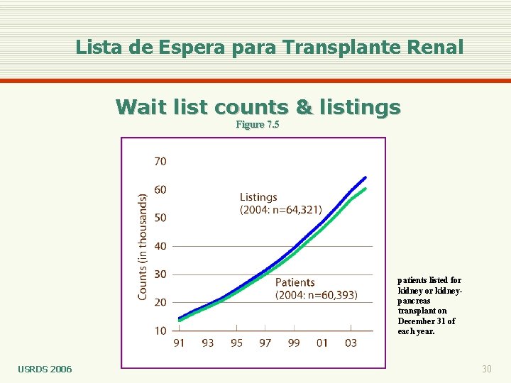 Lista de Espera para Transplante Renal Wait list counts & listings Figure 7. 5