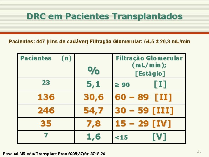DRC em Pacientes Transplantados Pacientes: 447 (rins de cadáver) Filtração Glomerular: 54, 5 ±