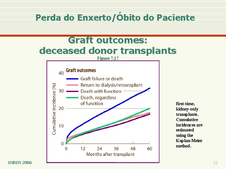 Perda do Enxerto/Óbito do Paciente Graft outcomes: deceased donor transplants Figure 7. 17 first-time,