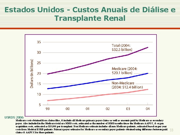 Estados Unidos - Custos Anuais de Diálise e Transplante Renal USRDS 2006 Medicare costs