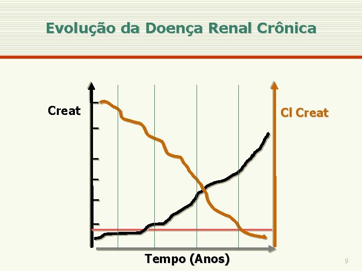 Evolução da Doença Renal Crônica Creat Cl Creat Tempo (Anos) 9 