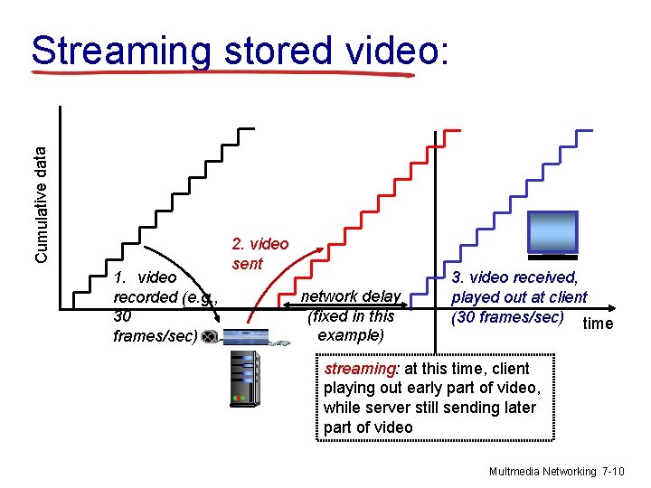 Cumulative data Streaming stored video: 1. video recorded (e. g. , 30 frames/sec) 2.