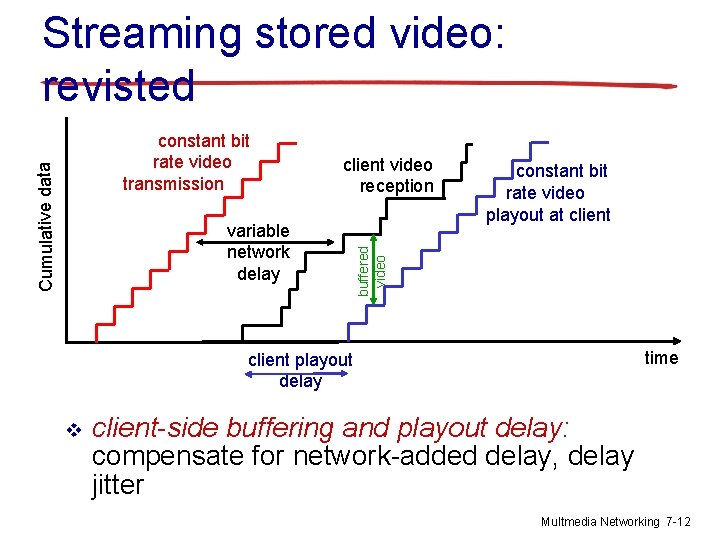 Streaming stored video: revisted client video reception variable network delay constant bit rate video