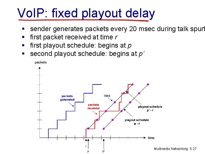 Vo. IP: fixed playout delay § § sender generates packets every 20 msec during