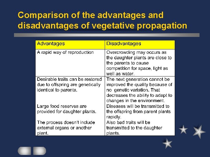 Comparison of the advantages and disadvantages of vegetative propagation 