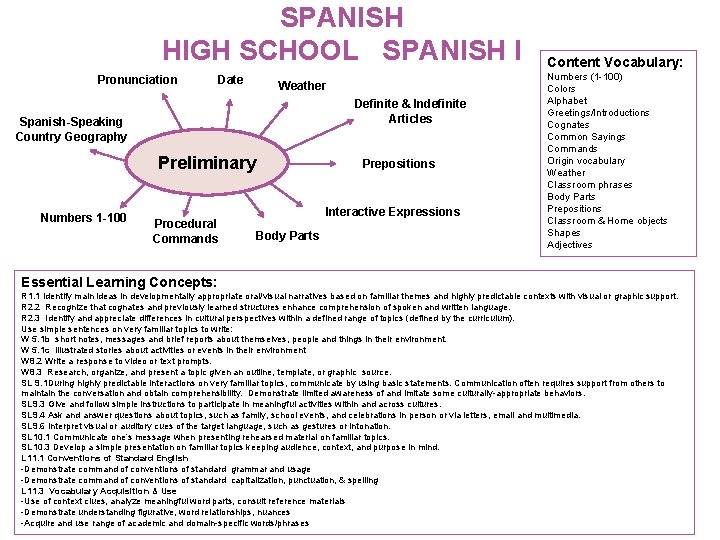 SPANISH HIGH SCHOOL SPANISH I Pronunciation Date Weather Definite & Indefinite Articles Spanish-Speaking Country