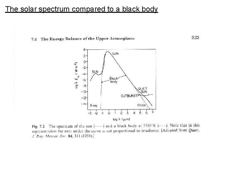 The solar spectrum compared to a black body 