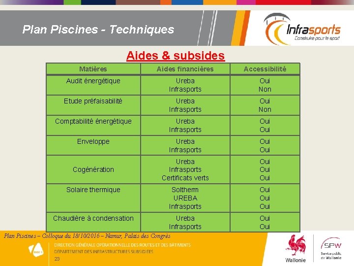 Plan Piscines - Techniques Aides & subsides Matières Aides financières Accessibilité Audit énergétique Ureba