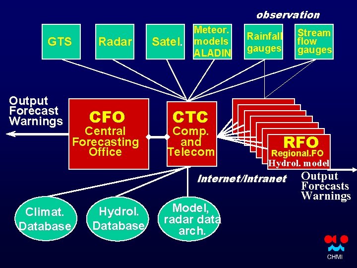 observation GTS Output Forecast Warnings Radar CFO Central Forecasting Office Satel. Meteor. models ALADIN
