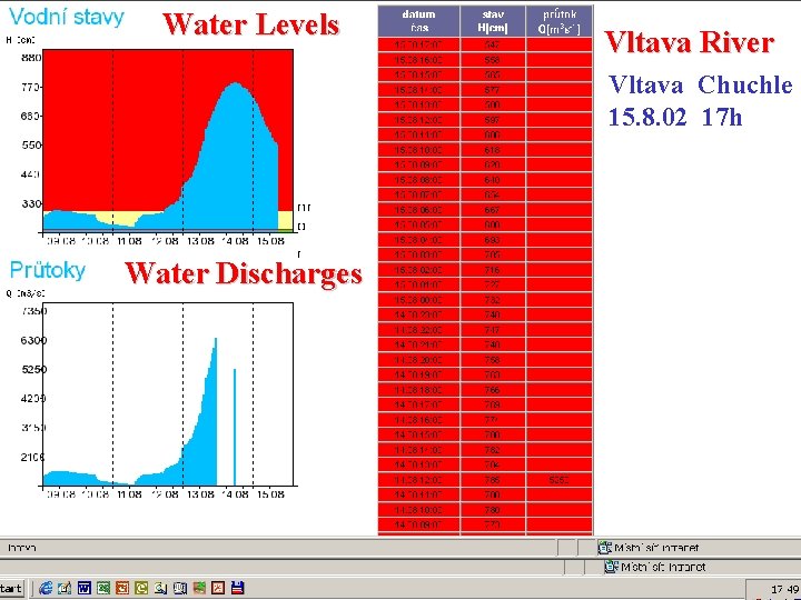 Water Levels Vltava River Vltava Chuchle 15. 8. 02 17 h Water Discharges 