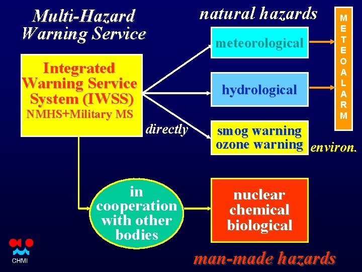 Multi-Hazard Warning Service Integrated Warning Service System (IWSS) NMHS+Military MS natural hazards meteorological hydrological