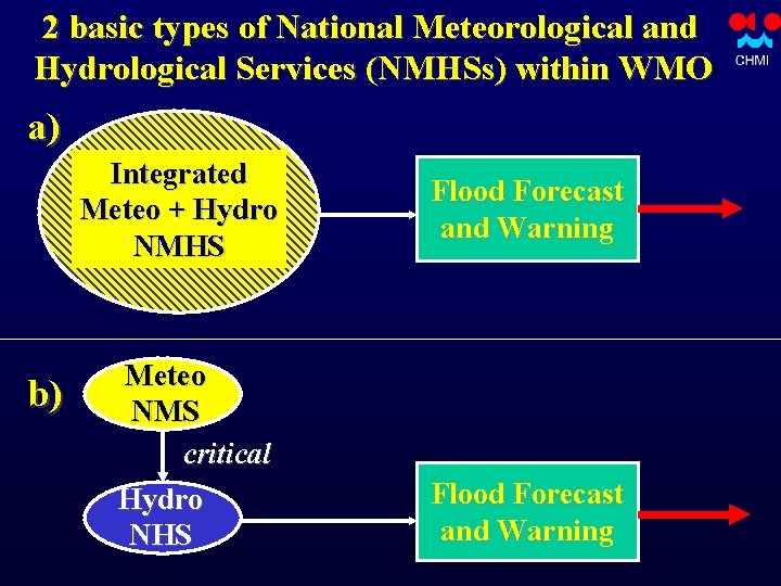 2 basic types of National Meteorological and Hydrological Services (NMHSs) within WMO a) Integrated