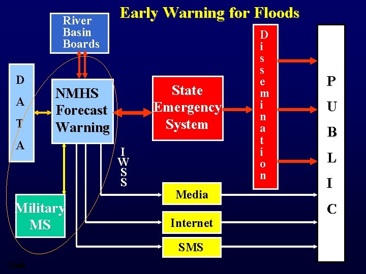 River Basin Boards D A T Early Warning for Floods State Emergency System NMHS