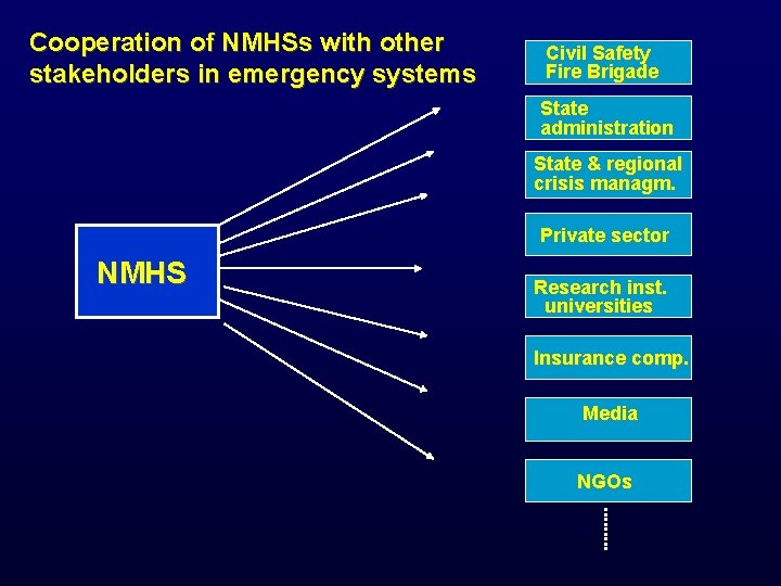 Cooperation of NMHSs with other stakeholders in emergency systems Civil Safety Fire Brigade State