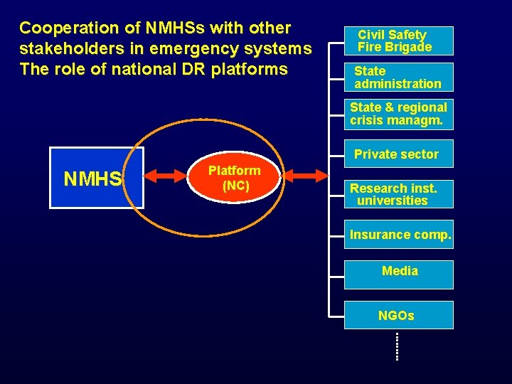 Cooperation of NMHSs with other stakeholders in emergency systems The role of national DR