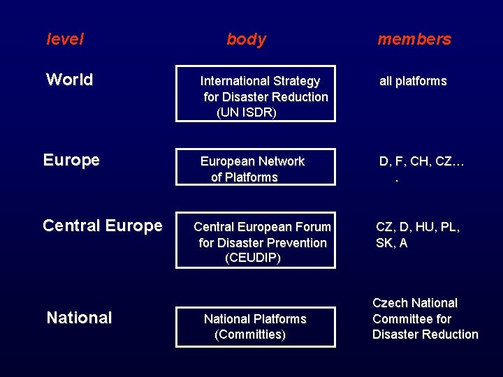 level body members World International Strategy for Disaster Reduction (UN ISDR) all platforms European