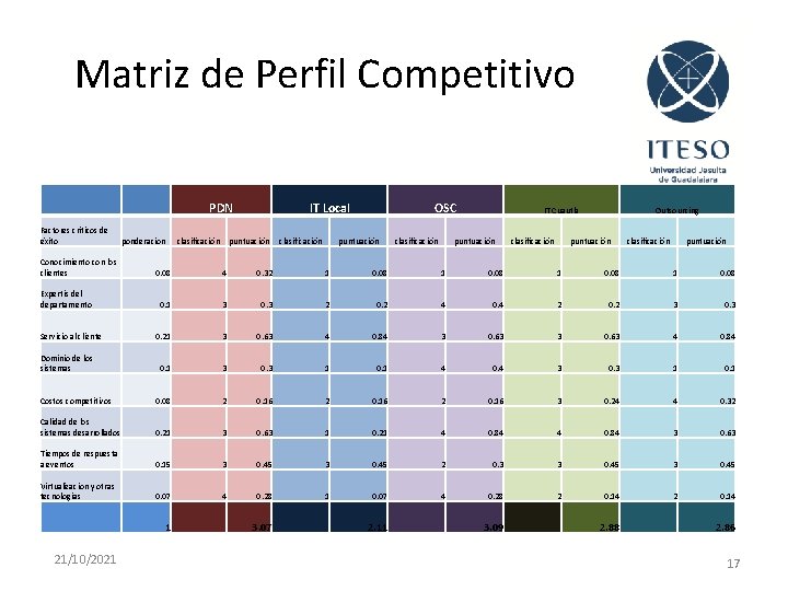 Matriz de Perfil Competitivo PDN Factores criticos de éxito ponderacion Conocimiento con los clientes