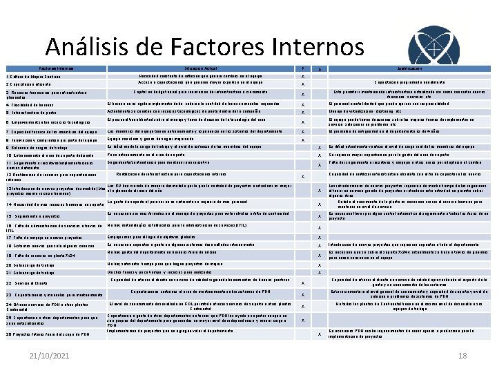 Análisis de Factores Internos 1. Cultura de Mejora Continua 2. Capacitación eficiente 3. Recursos