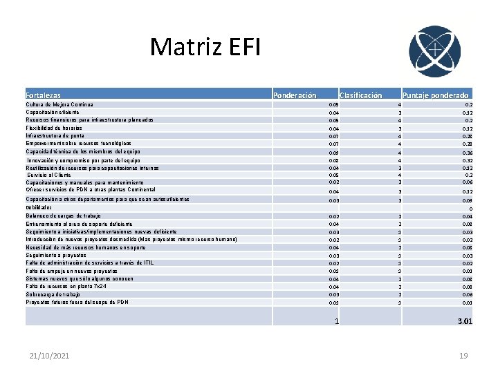 Matriz EFI Fortalezas Cultura de Mejora Continua Capacitación eficiente Recursos financieros para infraestructura planeados