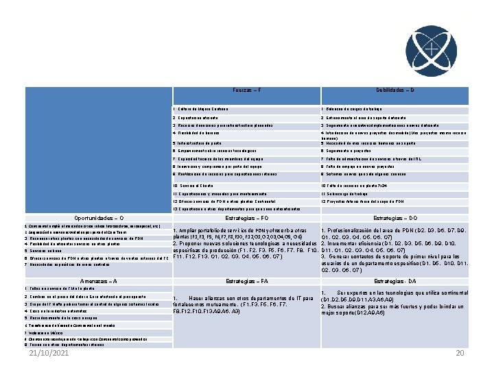 Fuerzas – F Debilidades – D 1. Cultura de Mejora Continua 1. Balanceo de