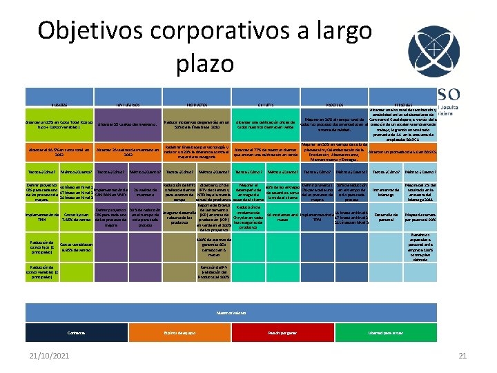 Objetivos corporativos a largo plazo FINANZAS INVENTARIOS PRODUCTOS Alcanzar un 13% en Costo Total