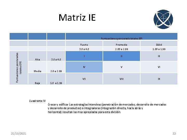 Matriz IE Puntuaciones ponderadas totales EFE Puntuacíones ponderads totales EFI Alta Media Baja Cuadrante