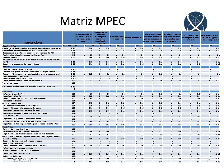 Matriz MPEC Factores Claves Ponderación PA Oportunidades Continental amplíe el mercado a otros rubros