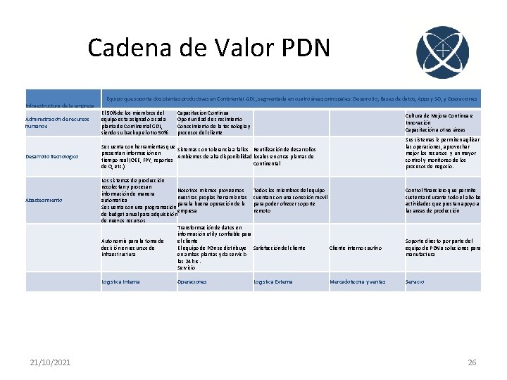 Cadena de Valor PDN Equipo que soporta dos plantas productivas en Continental GDL, segmentada