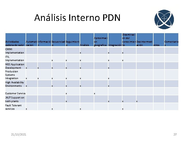 Análisis Interno PDN Actividades cadena de valor CMMI Implementation ITIL Implementation MES Application Development