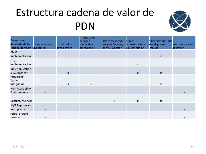 Estructura cadena de valor de PDN Estructura detallada de la Increase service cadena de