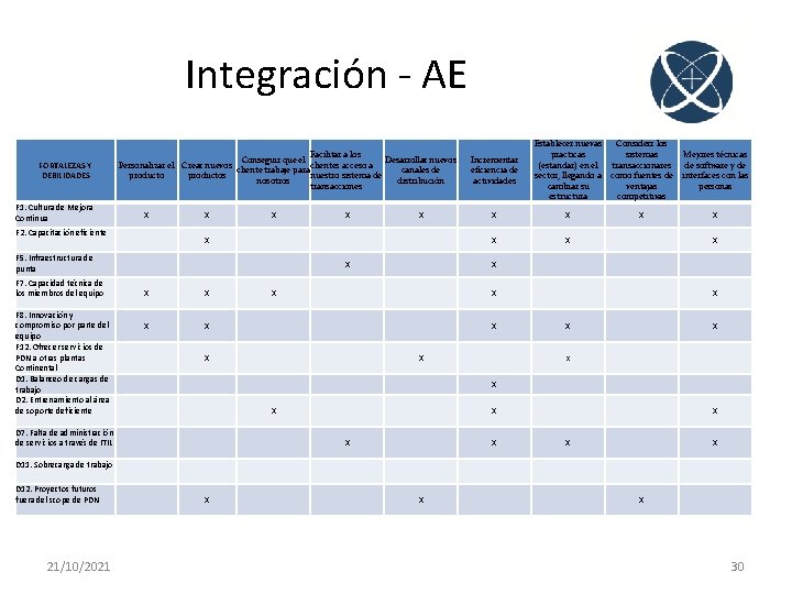 Integración - AE FORTALEZAS Y DEBILIDADES F 1. Cultura de Mejora Continua Facilitar a