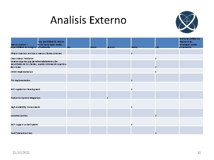 Analisis Externo Poca posibilidad de mejora Nuevos avances / en las tecnologías usadas disponibilidad