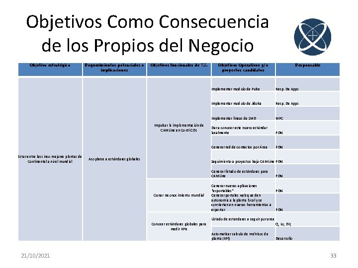 Objetivos Como Consecuencia de los Propios del Negocio Objetivo estratégico Requerimientos potenciales o implicaciones