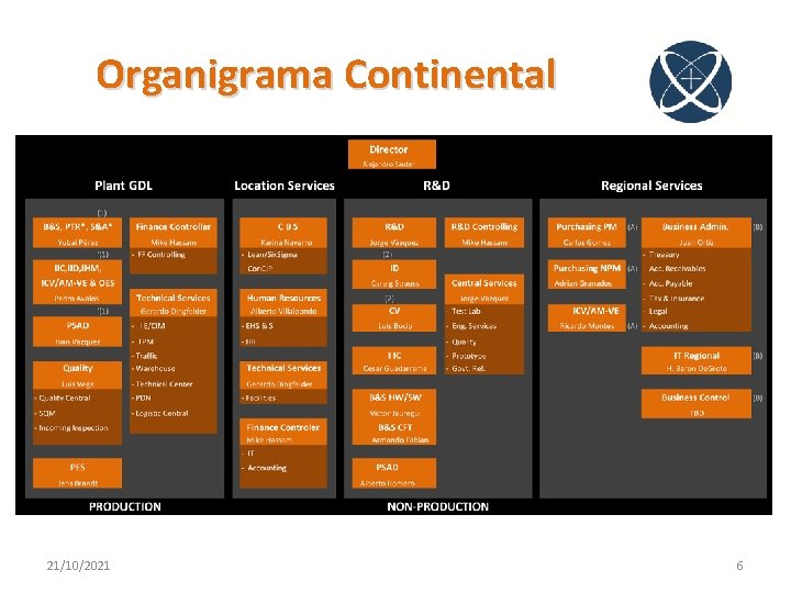 Organigrama Continental 21/10/2021 6 